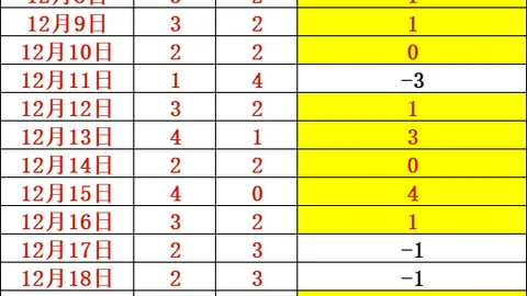 欧冠名宿视角：曼城拜仁领跑优势明显，皇马淘汰危机隐现